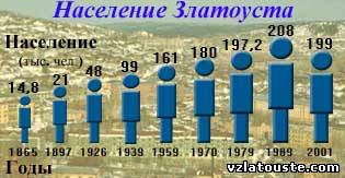 Уровень населения Златоуста за 1865 - 2001 года